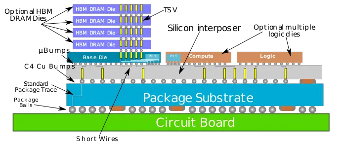 Chip-on-Wafer-on-Substrate (CoWoS)