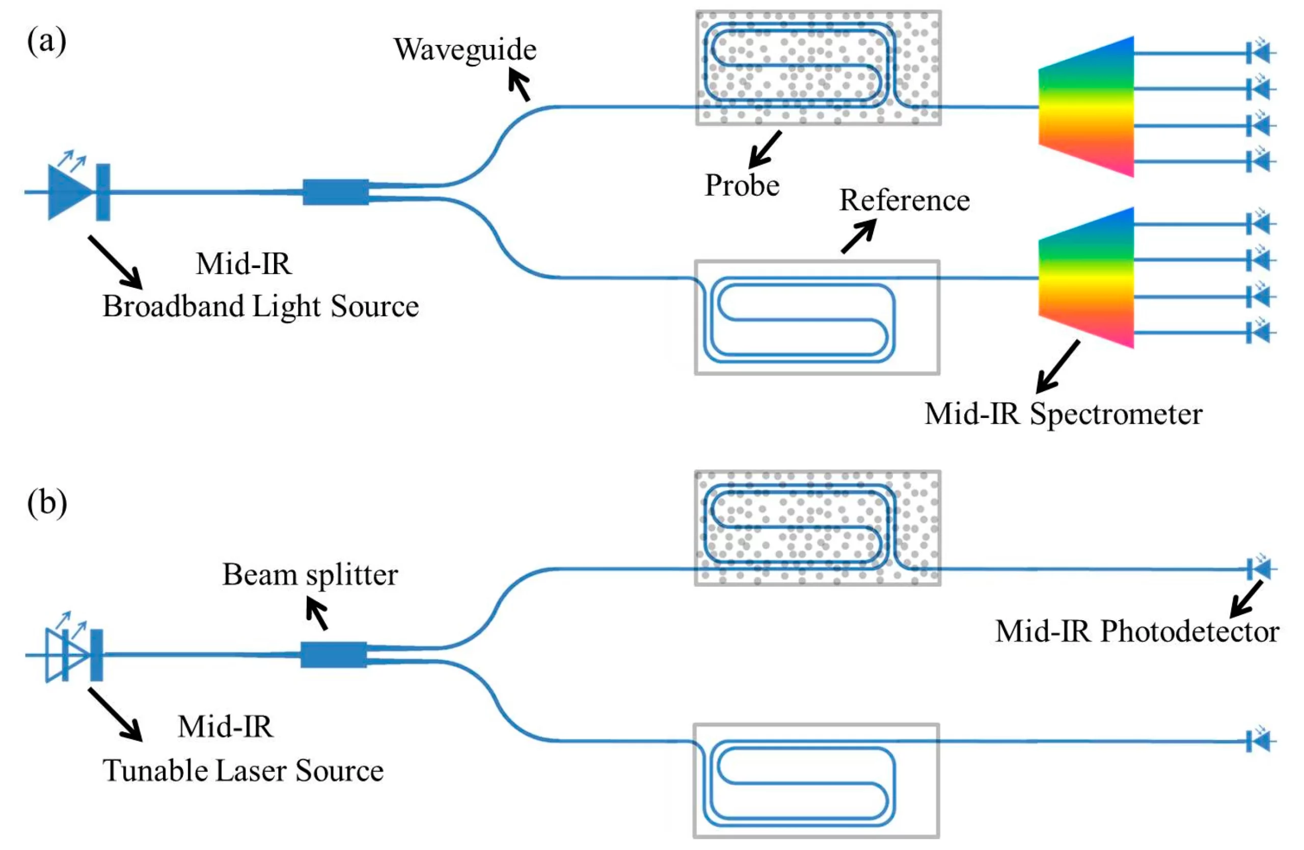 Essential Active Components in Optical Chips