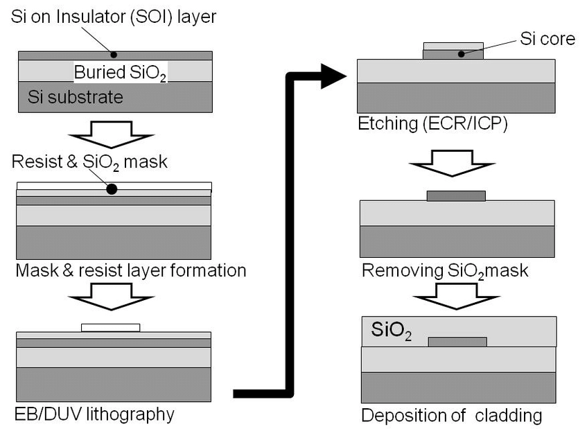 SOI Platform Forms the Reliable Foundation