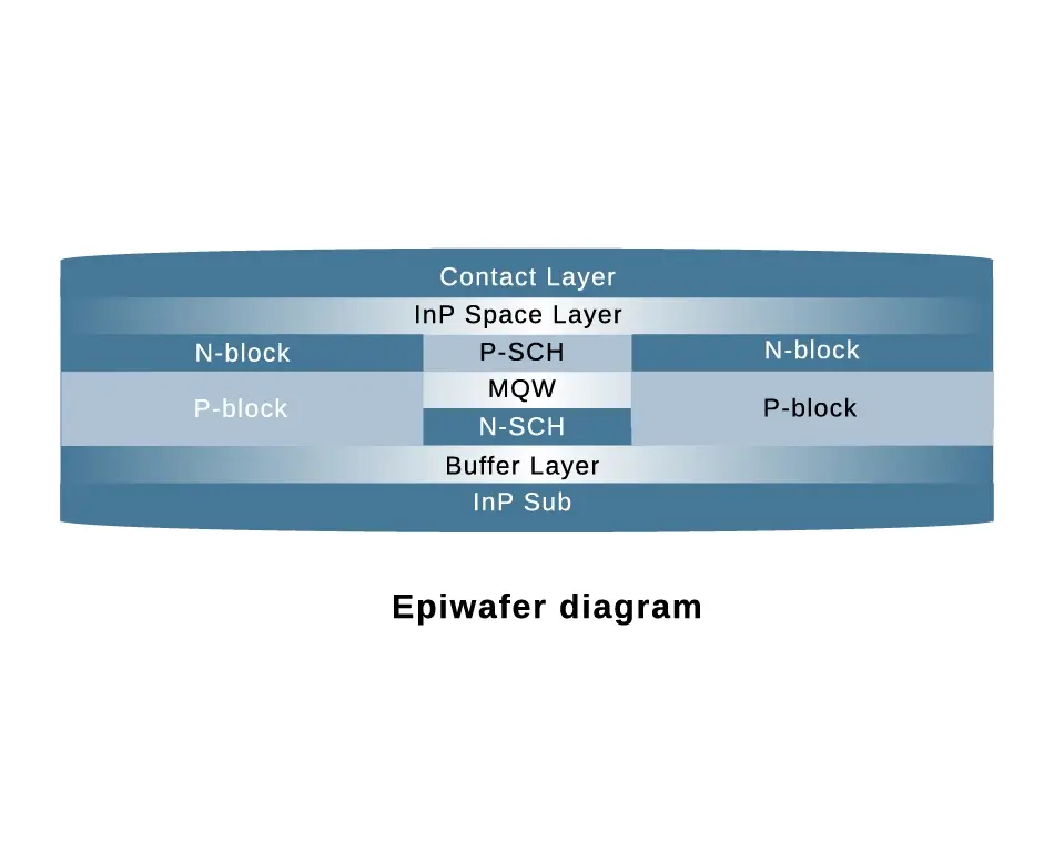 DE-CW-1310 DFB EPI Wafer