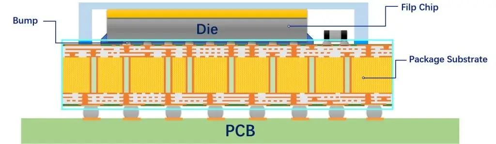 Flip Chip vs Wire Bonding： Choosing an Interconnect for Your IC Package