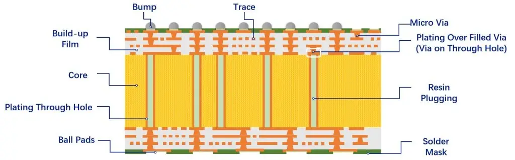 Flip chip substrate routing and microvias