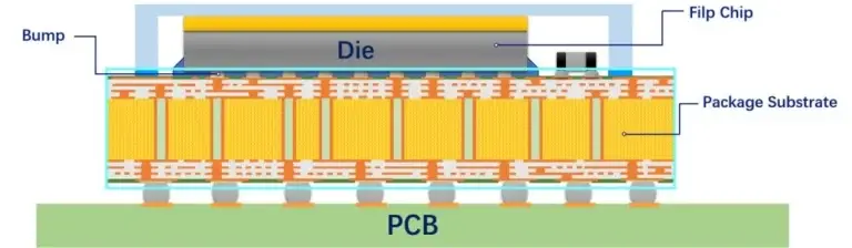 Flip Chip vs Wire Bonding： Choosing an Interconnect for Your IC Package