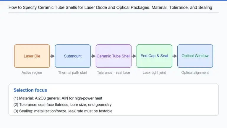 How to Specify Ceramic Tube Shells for Laser Diode and Optical Packages： Material, Tolerance, and Sealing